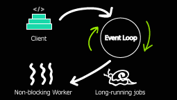 รู้ลึกการทำงานแบบ Asynchronous กับ Event Loop